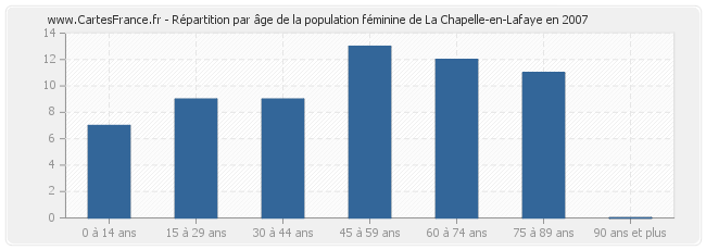 Répartition par âge de la population féminine de La Chapelle-en-Lafaye en 2007